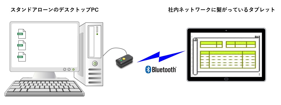 デスクトップPCにBluetoothアダプタDKAを取り付ける？？どゆこと？？